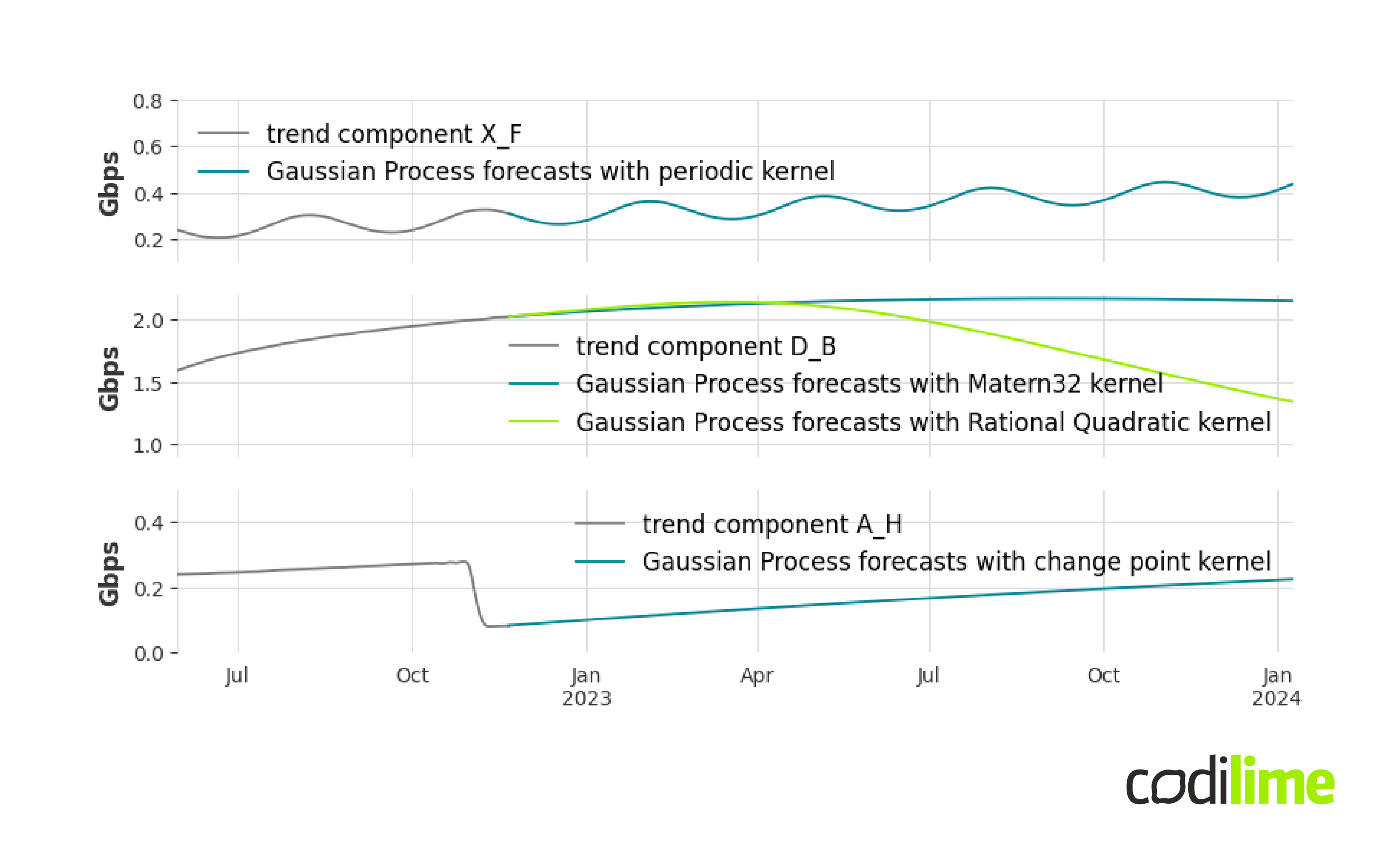 Trends of example signals from the database after STL multiplicative decomposition