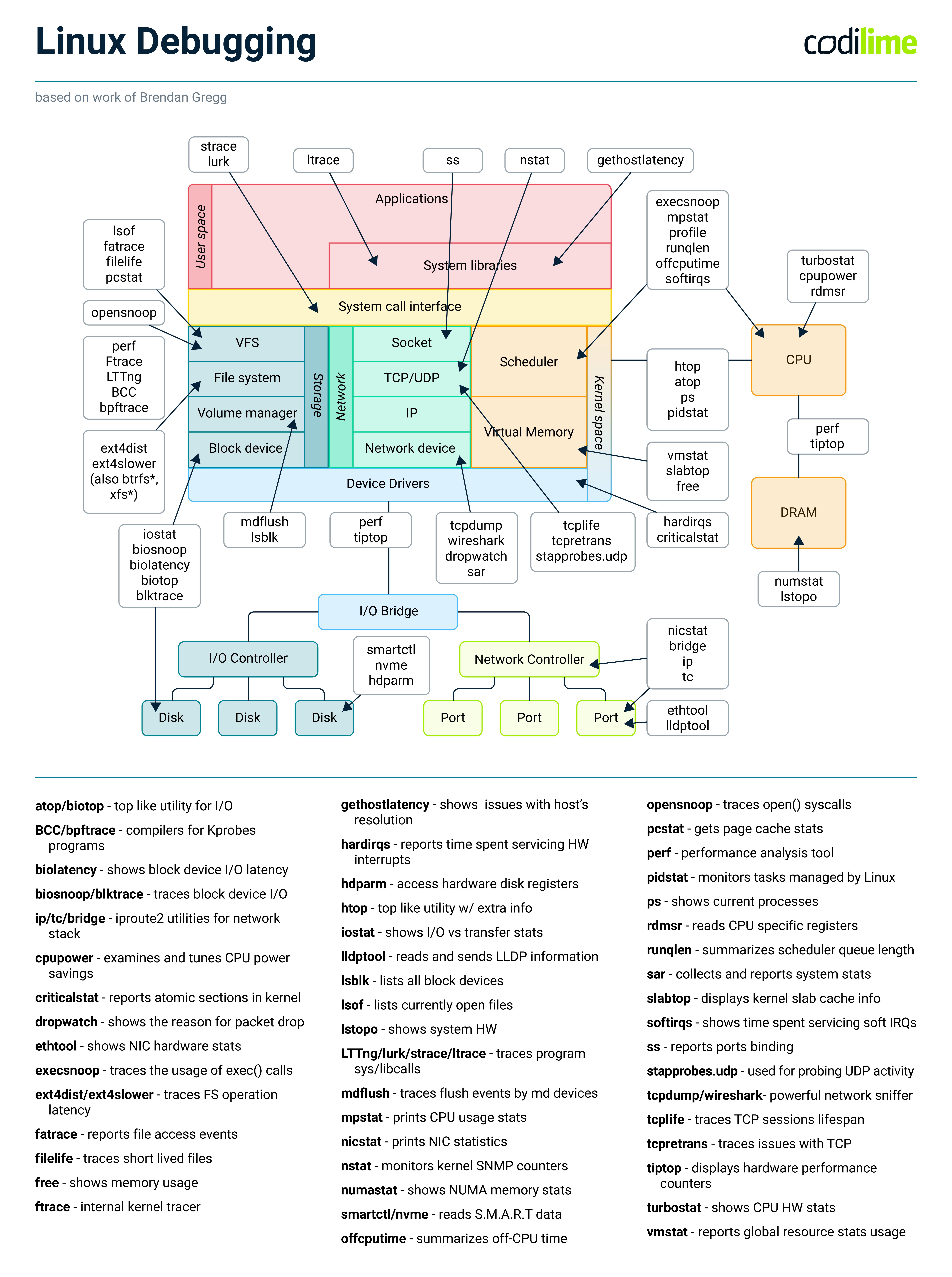 Linux observability and debugging tools cheat sheet
