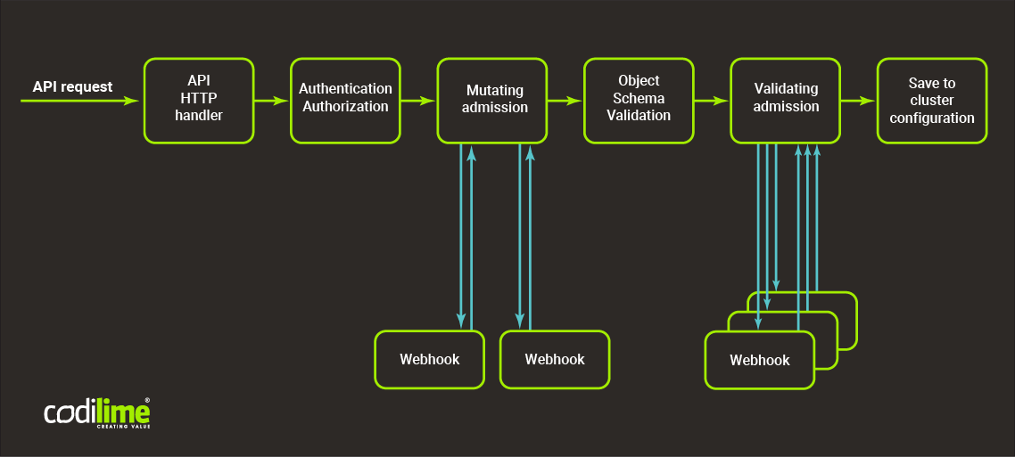 Security in Kubernetes - webhooks scheme