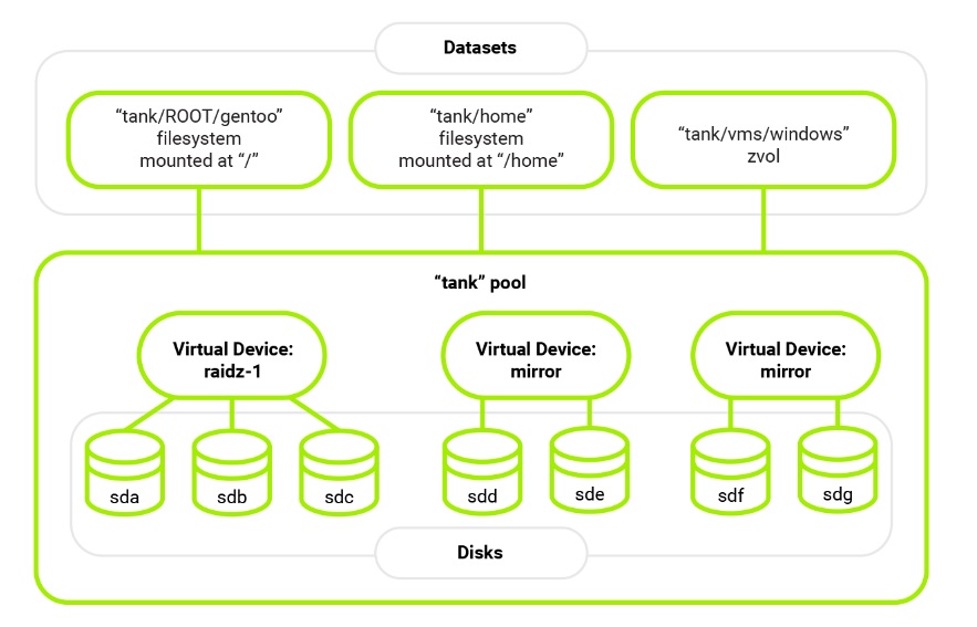 ZFS Diagram- Datasets, tank pool, disks and virtual device. 